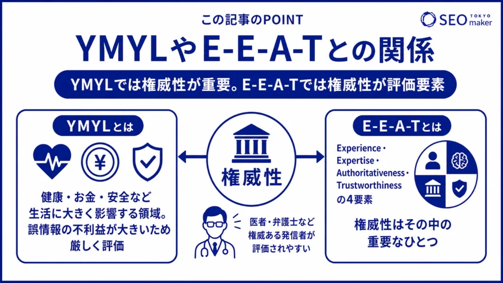 権威性は、YMYLやE-E-A-Tとどのような関係にあるのかを示す図