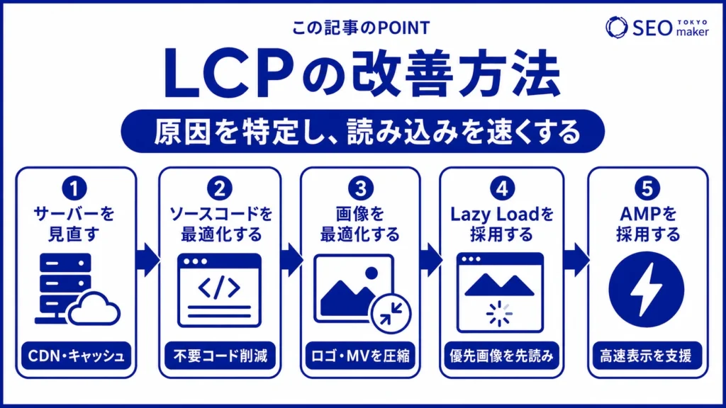 LCPの改善方法をまとめた図
