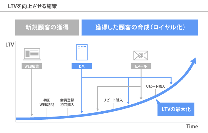 LTVを向上させる施策