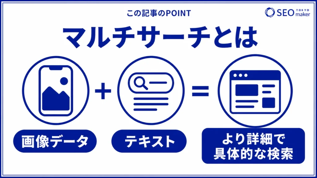 マルチサーチ(Google Multisearch / マルチ検索)とは、画像データとテキストを組み合わせて検索技術である旨を伝える図