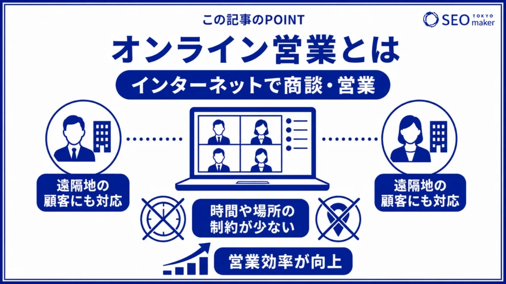 オンライン営業とは、インターネットで商談や営業活動することである旨を伝える図