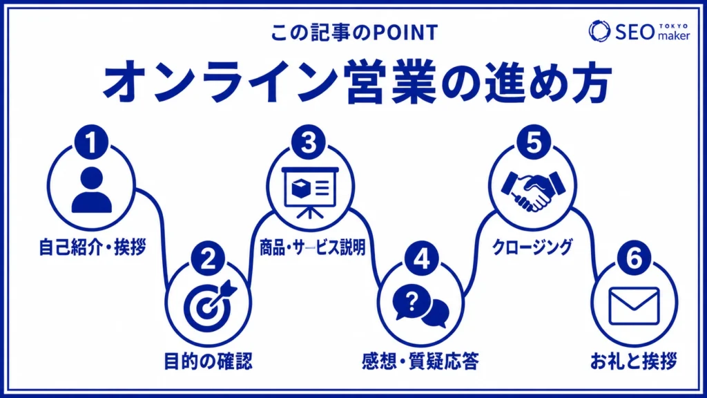 オンライン営業の進め方をまとめた図