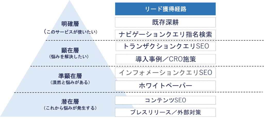 クエリ別SEO対策