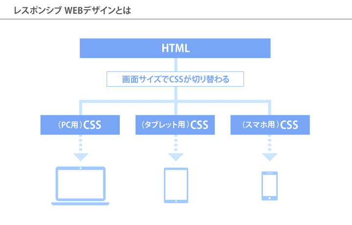 レスポンシブWEBデザインとは