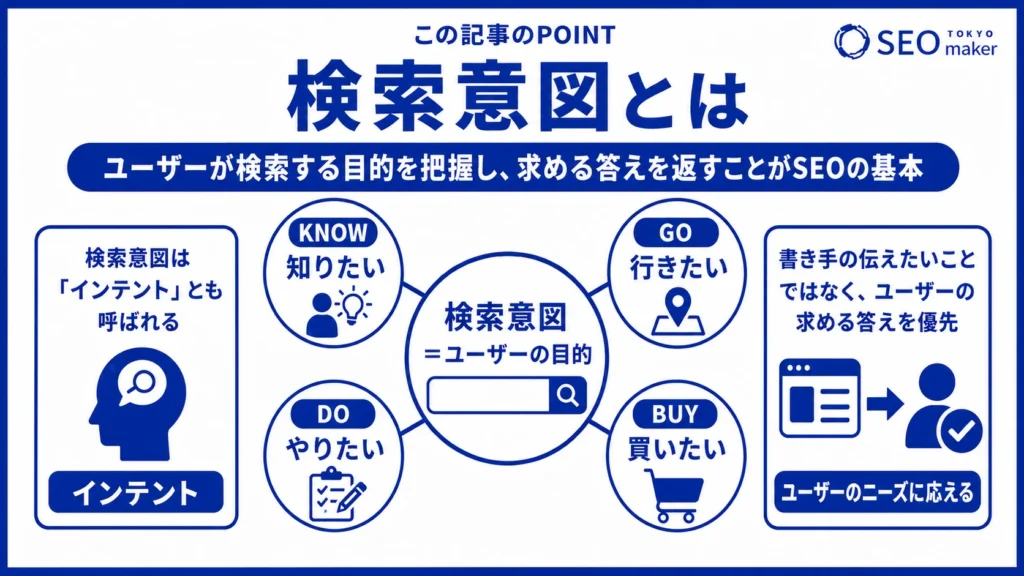 検索意図とは、ユーザーが検索する目的を指し、SEO対策場では検索意図を踏まえたコンテンツ作りが極めて大切である旨を伝える図