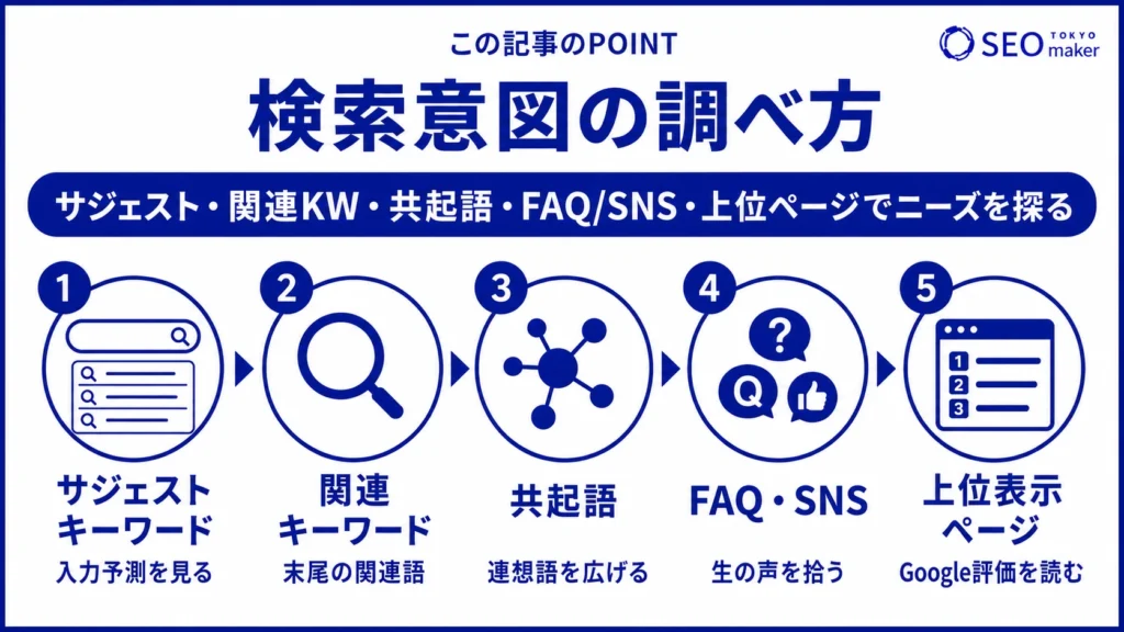 検索意図を調べる方法をまとめた図