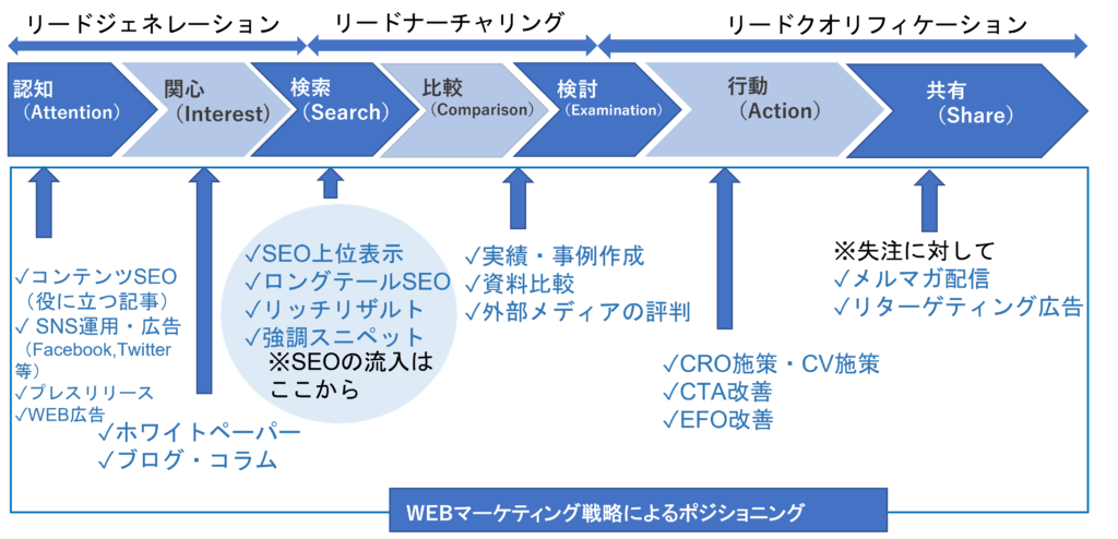 俯瞰したSEO対策