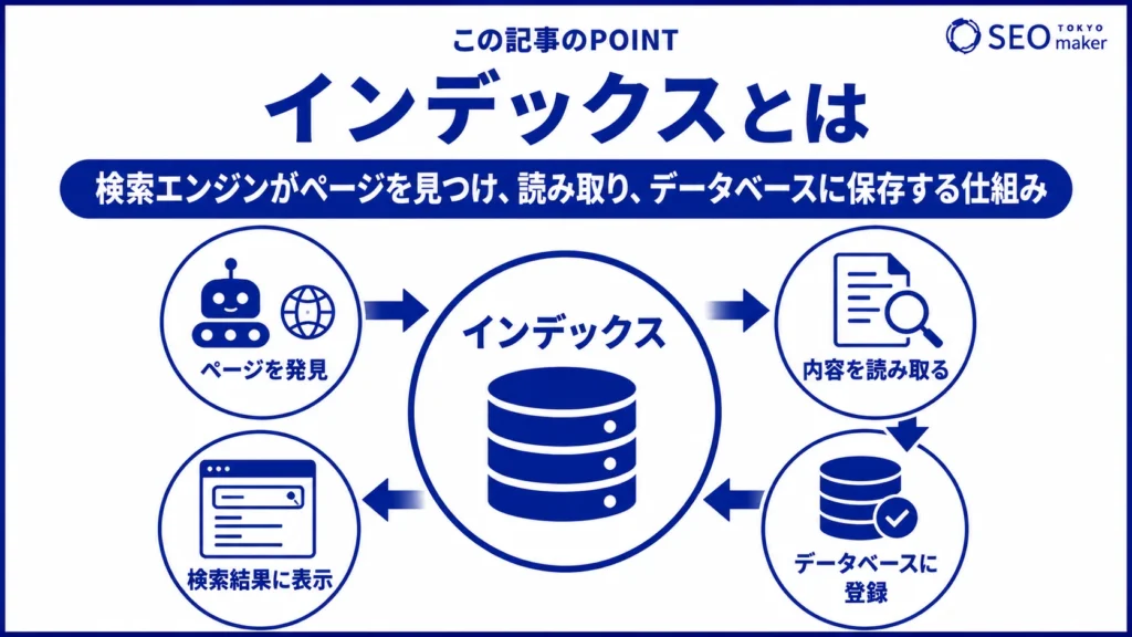 インデックスとは、検索エンジンがページをみつけてデータベースに保存する仕組みである旨を伝える図