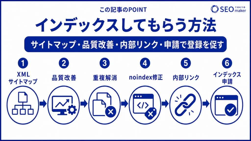 自社ページをインデックスしてもらうためには、XMLサイトマップを送信する施策などが効果的である旨を伝える図