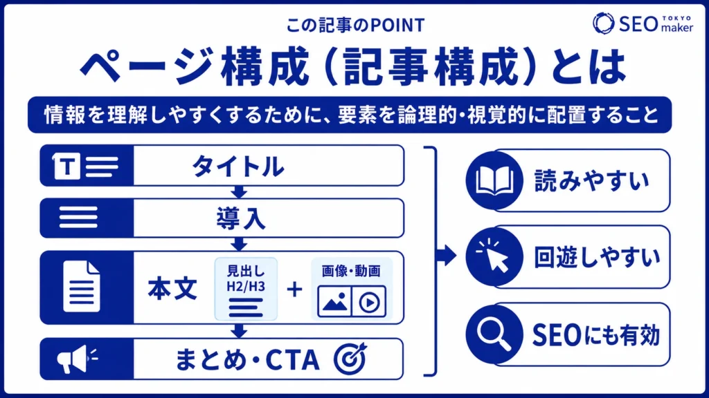 ページ構成とは、ページ内のテキストや画像の配置を指すことを伝える図