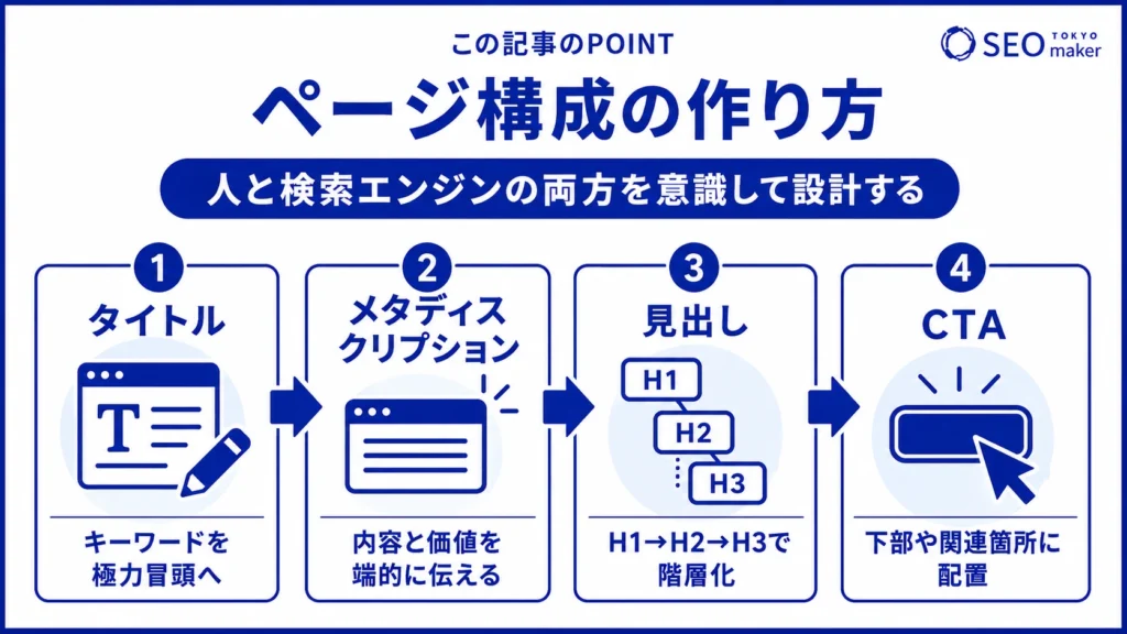 ページ構成の作るうえでは、人間と検索エンジンの両方を意識して設計すべき旨を伝える図