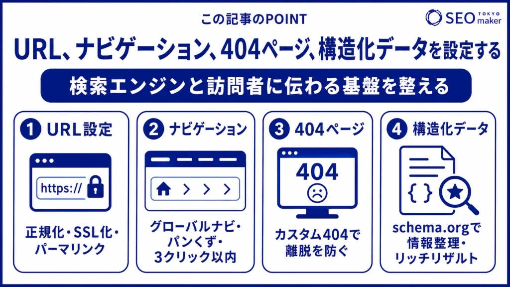 URL、ナビゲーション、404ページ、構造化データを設定すべきことを伝える図