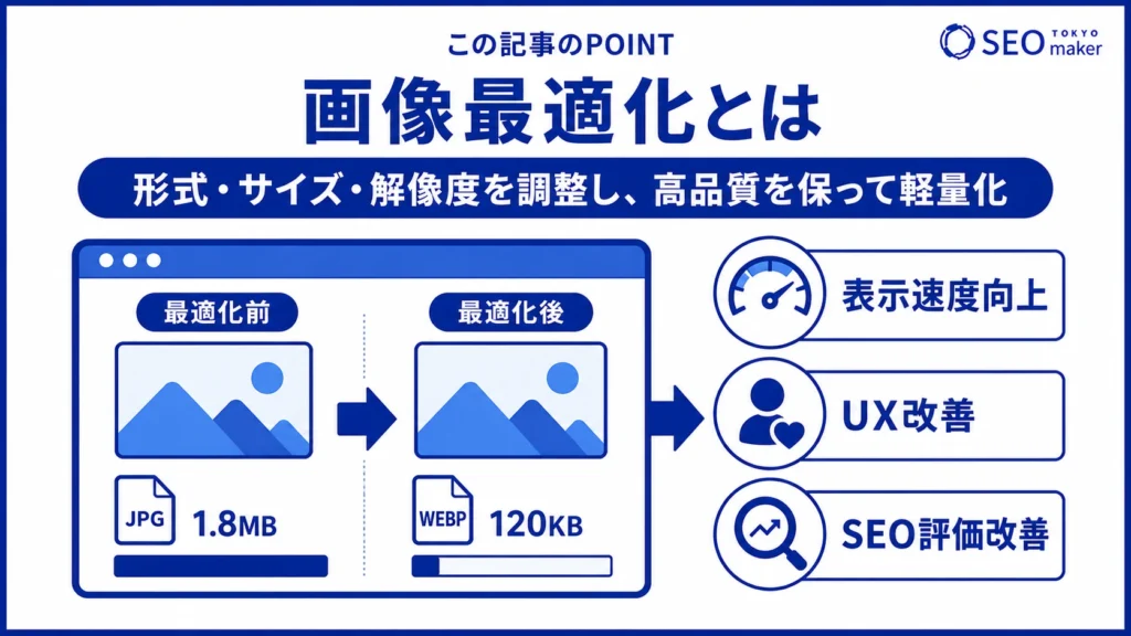 画像最適化とは、画像データの形式やサイズ、解像度を調整し、高品質を保って軽量化することである旨を伝える図