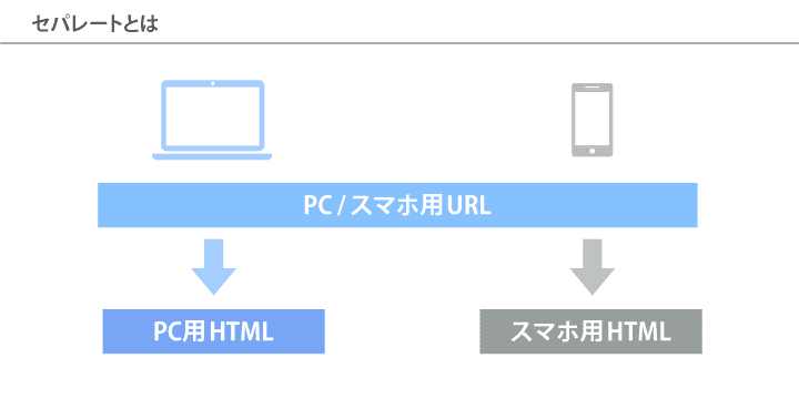 セパレートとは