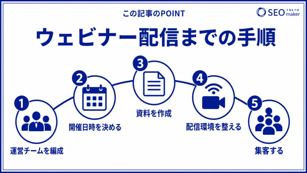 ウェビナー配信の手順のイメージ図