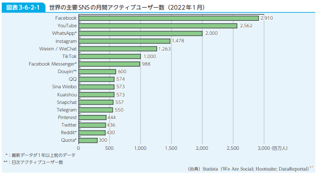 YouTubeのアクティブユーザー数