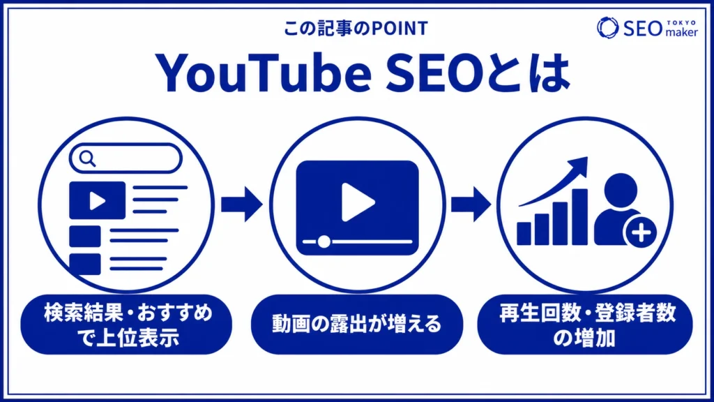 Youtube SEOとは、Youtube内の検索結果で自社動画やチャンネルを上位表示する施策である旨を伝える図