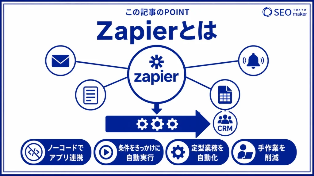 Zapierとは、ノーコードでアプリを連携できるツールのことである旨を示す図
