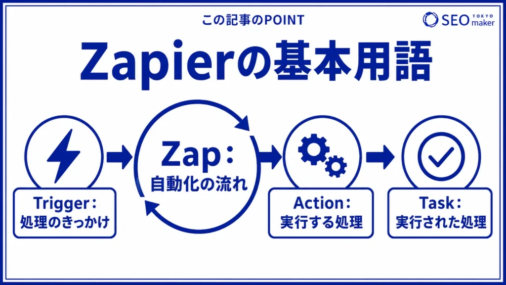 Zapierの基本用語をまとめた図