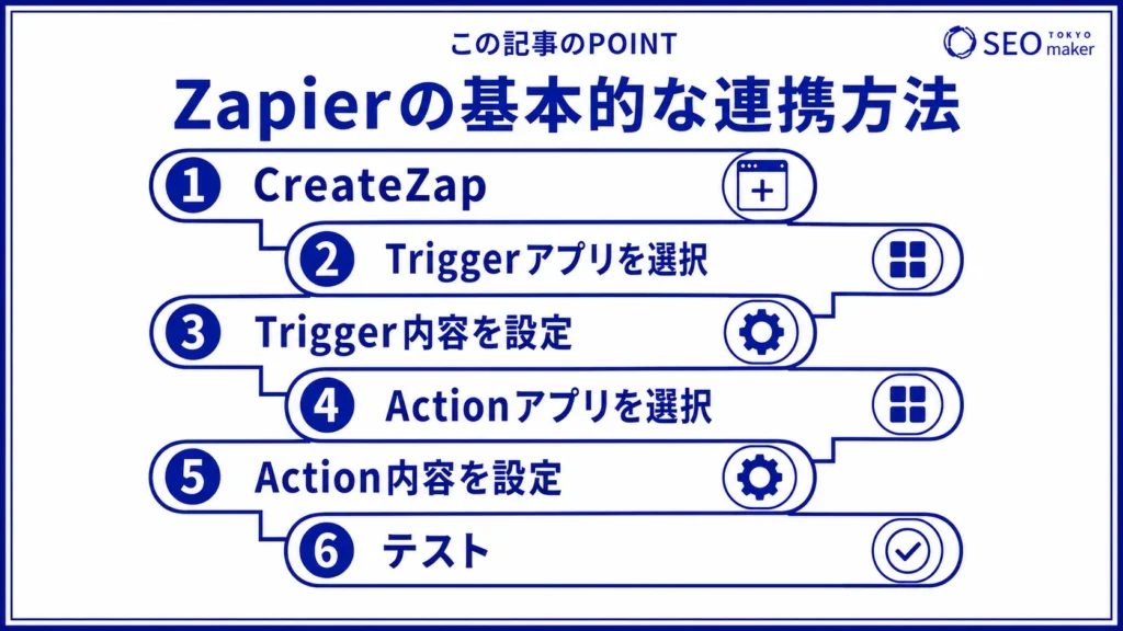 Zapierを使った連携方法の流れをまとめた図