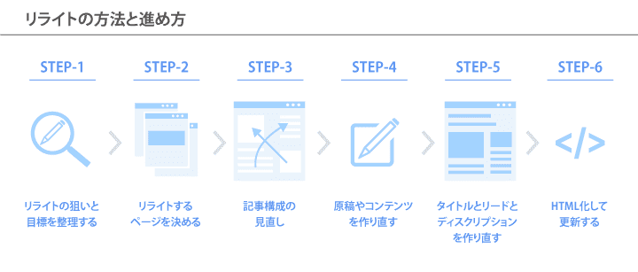 リライトの方法と進め方