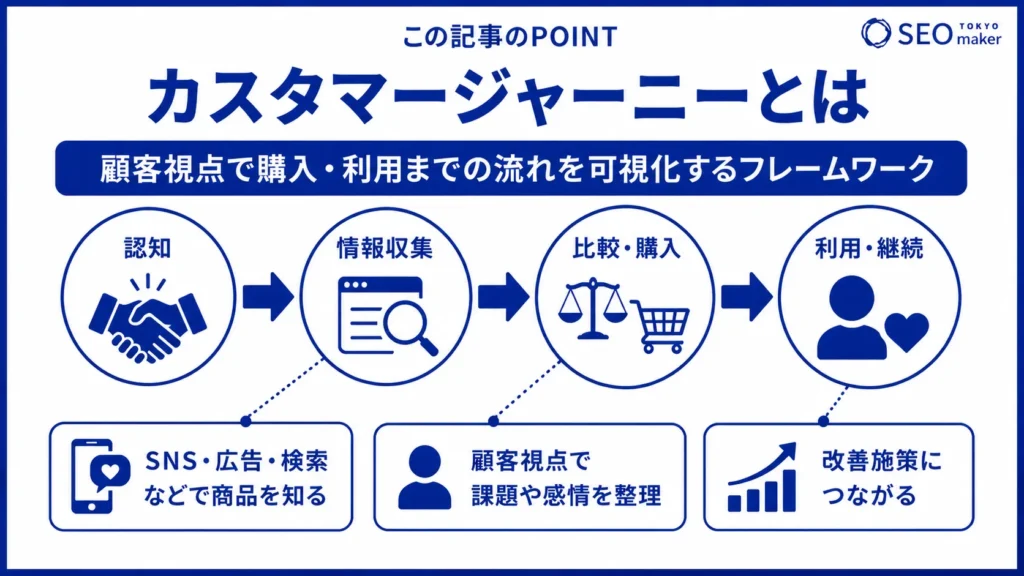 カスタマージャーニーとは?基本概念からメリットや重要性など解説①