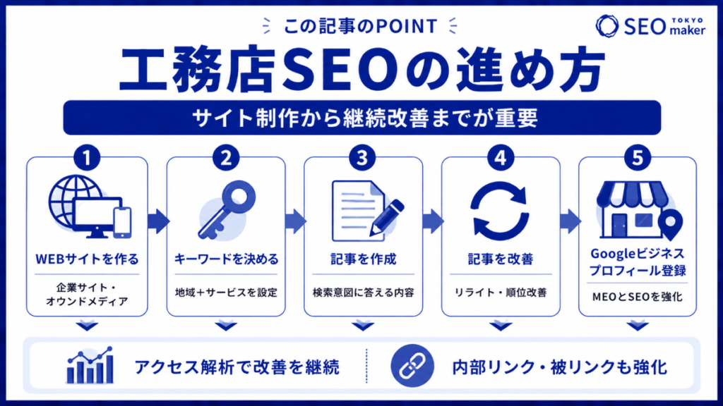 工務店SEOとは？ 工務店のSEO対策について解説③