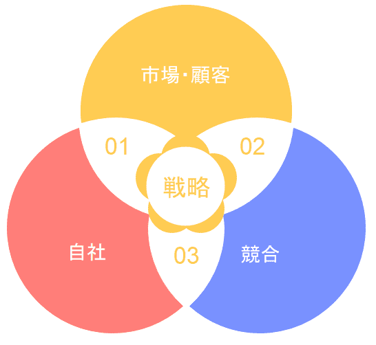 3C分析とは？