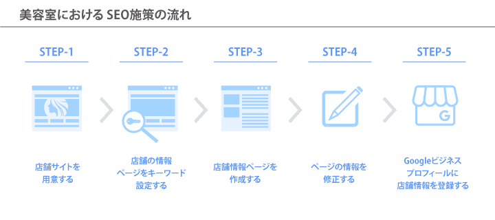 美容室におけるSEO施策の流れ