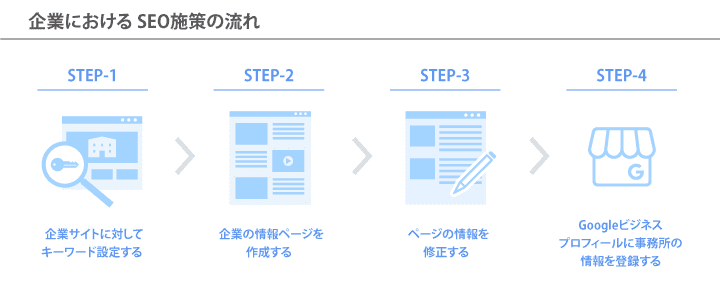 企業におけるSEO施策の流れ