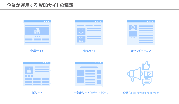 企業が運用するWEBサイトの種類