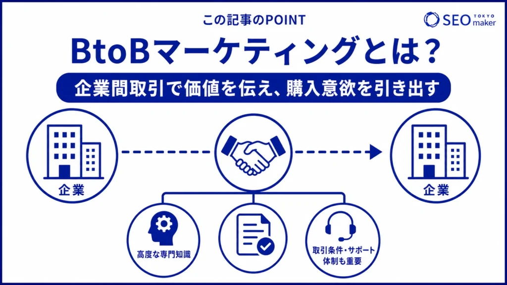 BtoBマーケティングとは、企業間取引で、見込顧客に購入を促進する施策である旨をつ与える図