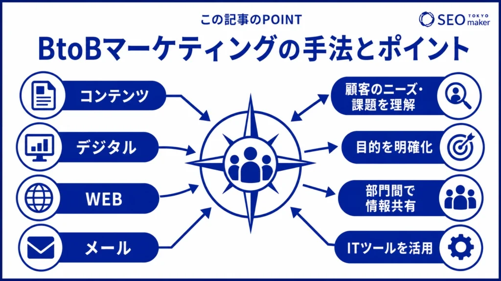 BtoBマーケティングの手法とポイントをまとめた図