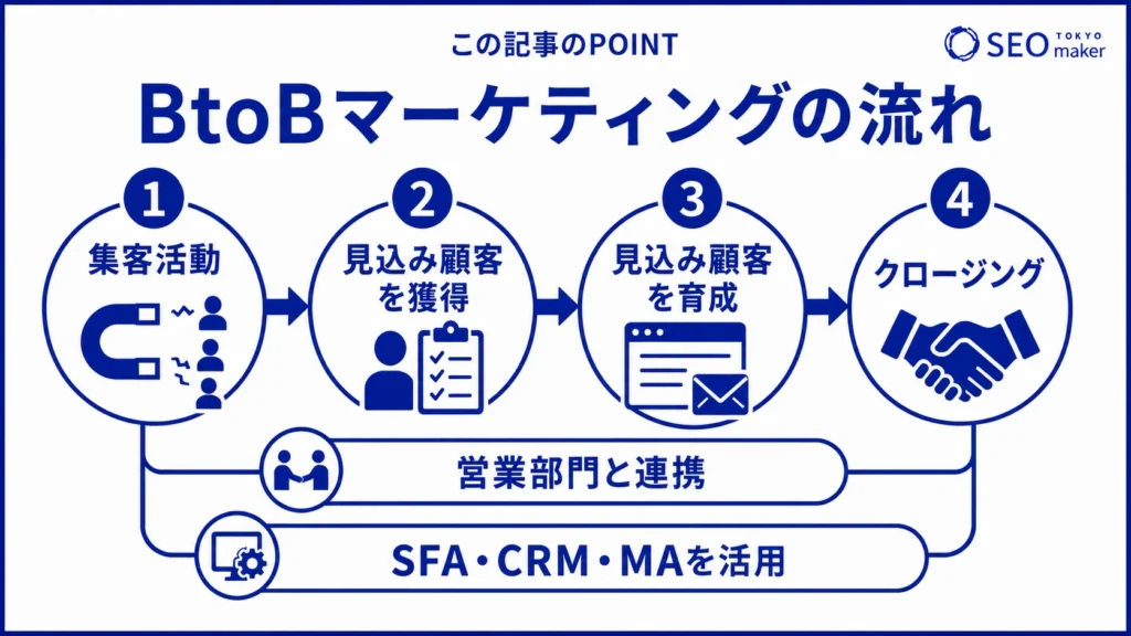 BtoBマーケティングの流れのイメージ図