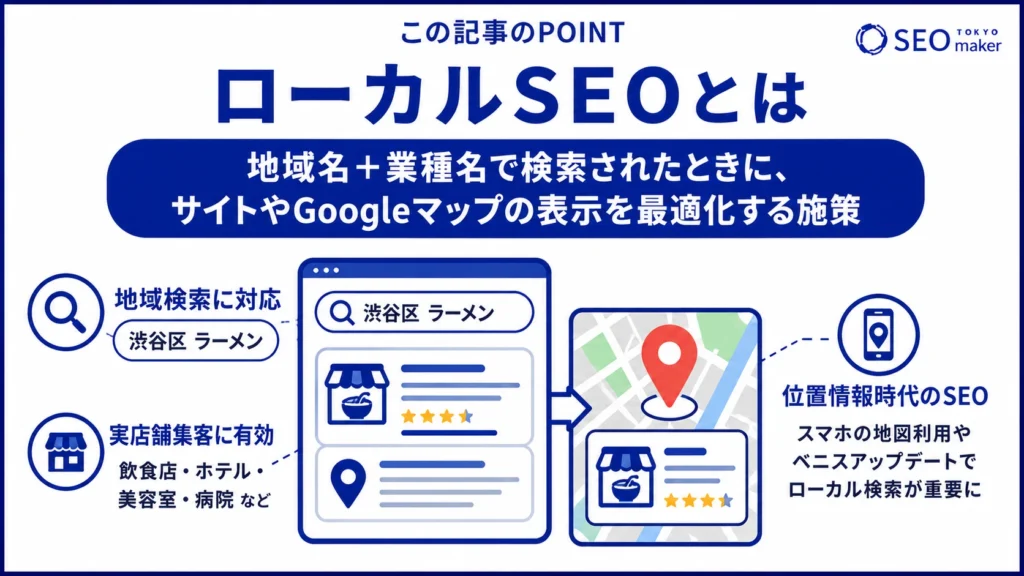 ローカルSEOとは、地域名で検索されたときに、自社情報が表示されるようにするための施策である旨を伝える図