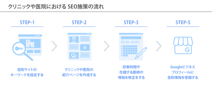 クリニックや医院におけるSEO施策の流れ