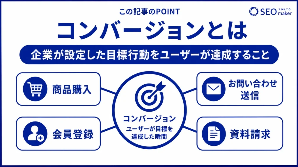 コンバージョンとは、企業が設定した目標をユーザーが達成することである旨を伝える図