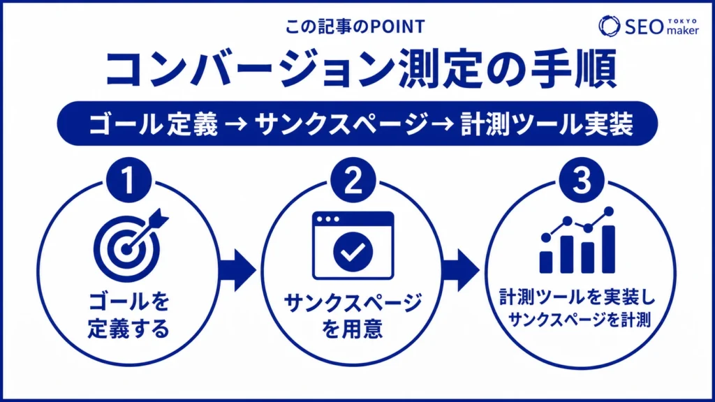 コンバージョンを測定する方法をまとめた図
