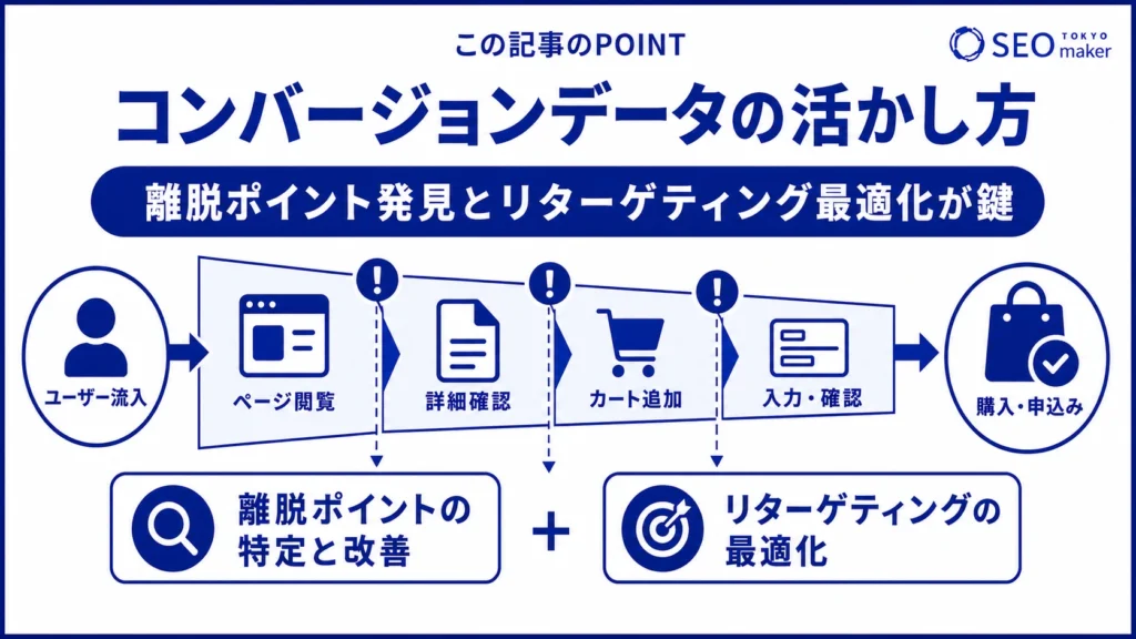 コンバージョンの測定結果を活用する方法をまとめた図