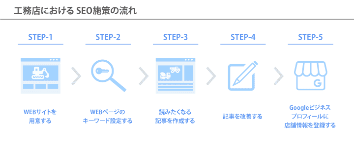 工務店におけるSEO施策の流れ