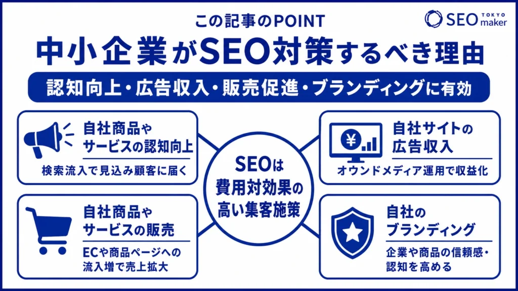 中小企業がSEO対策をすべき利用は、認知向上やブランディング、広告収入、販売促進といった利点があるためだということを旨を伝える図