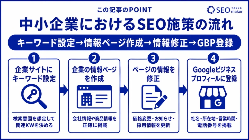中小企業がSEO対策する際の大まかな流れをまとめた図