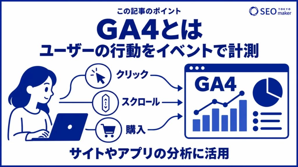 GA4(Googleアナリティクス4)とは、ユーザー行動を計測できて、サイトやアプリの分析に役立つツールである旨を示す図