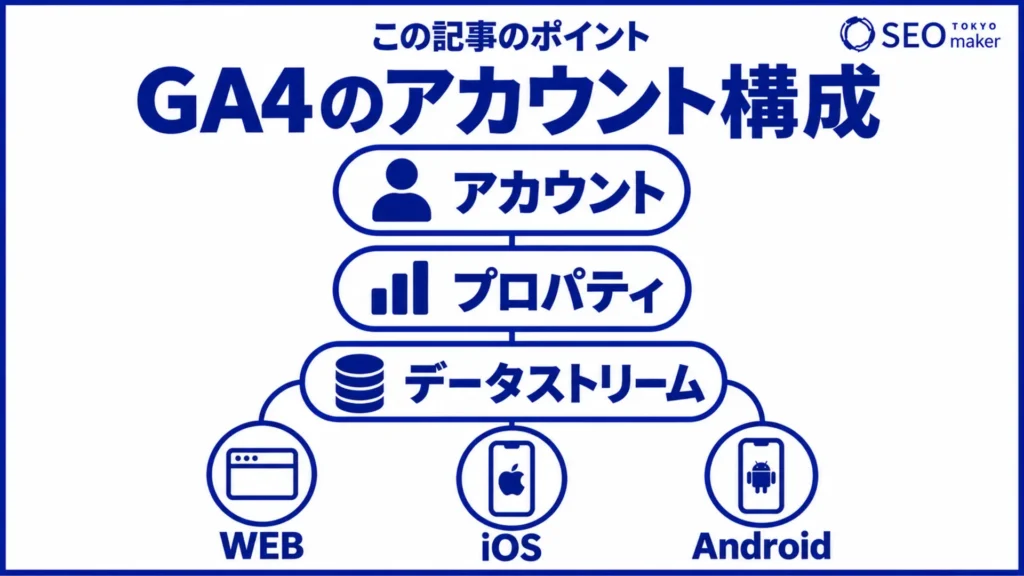 GA4のアカウント構成のイメージ図