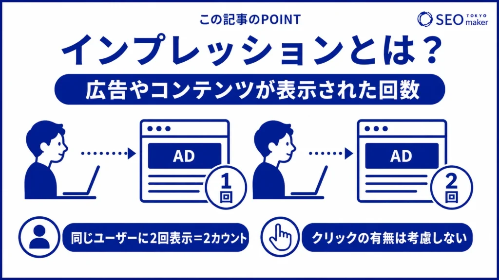 インプレッションとは、広告やコンテンツがWEB上に表示された回数である旨を伝える図