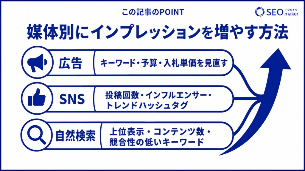 インプレッションを増やす方法を媒体の種類別にまとめた図