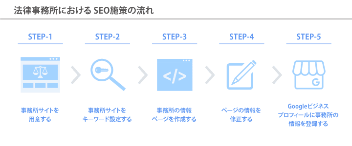 法律事務所におけるSEO施策の流れ