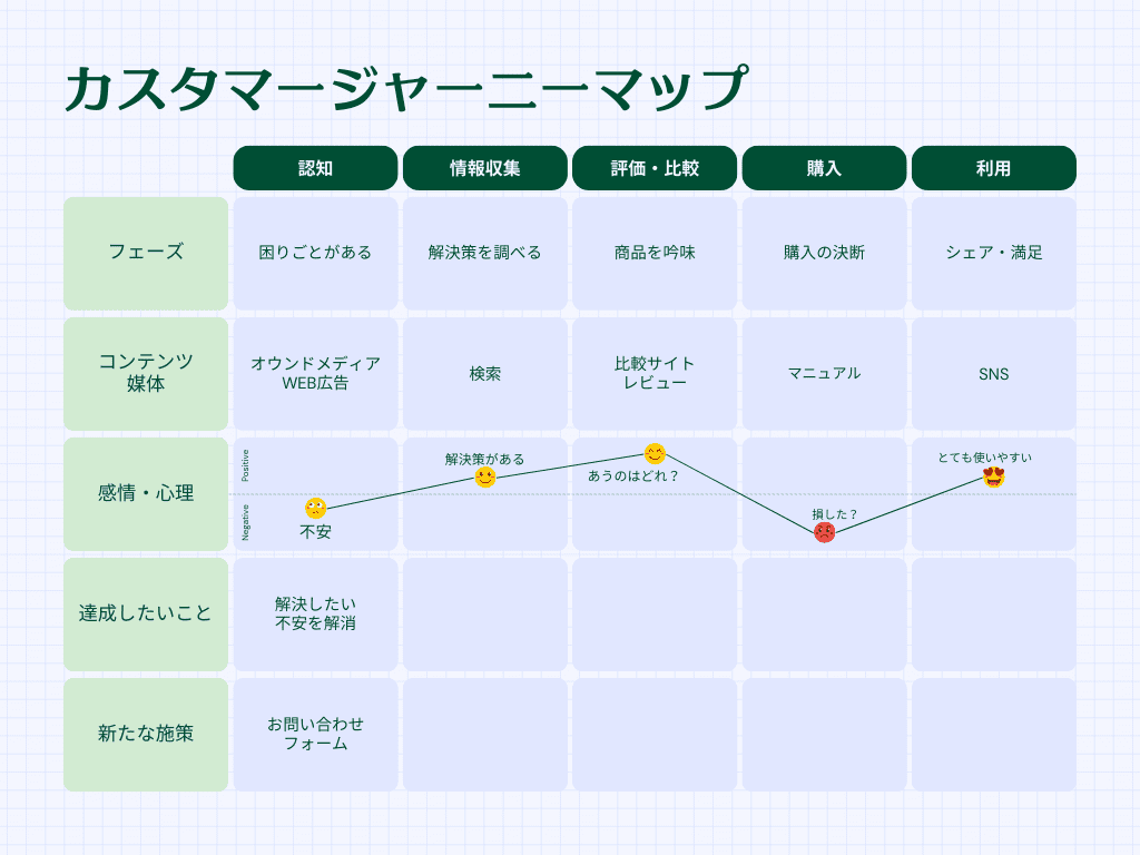 カスタマージャーニーマップの見方