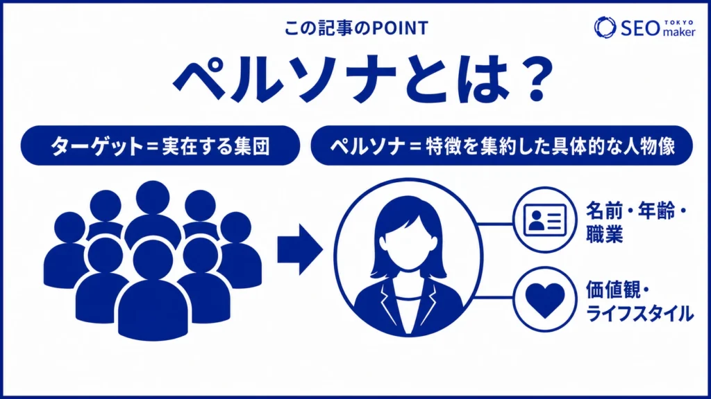 ペルソナ(Persona)とは、自社商品やサービスのターゲットとなる人物像である旨を伝える図