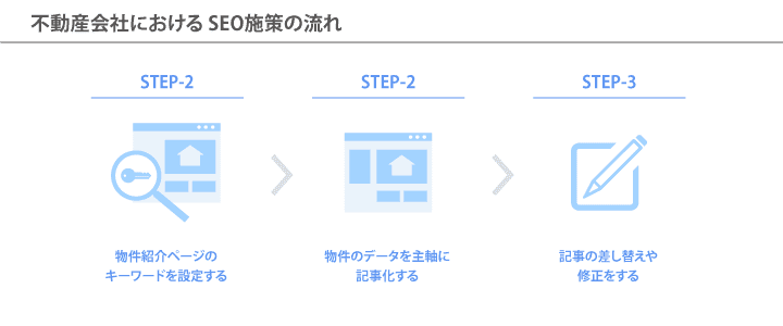 不動産会社におけるSEO施策の流れ